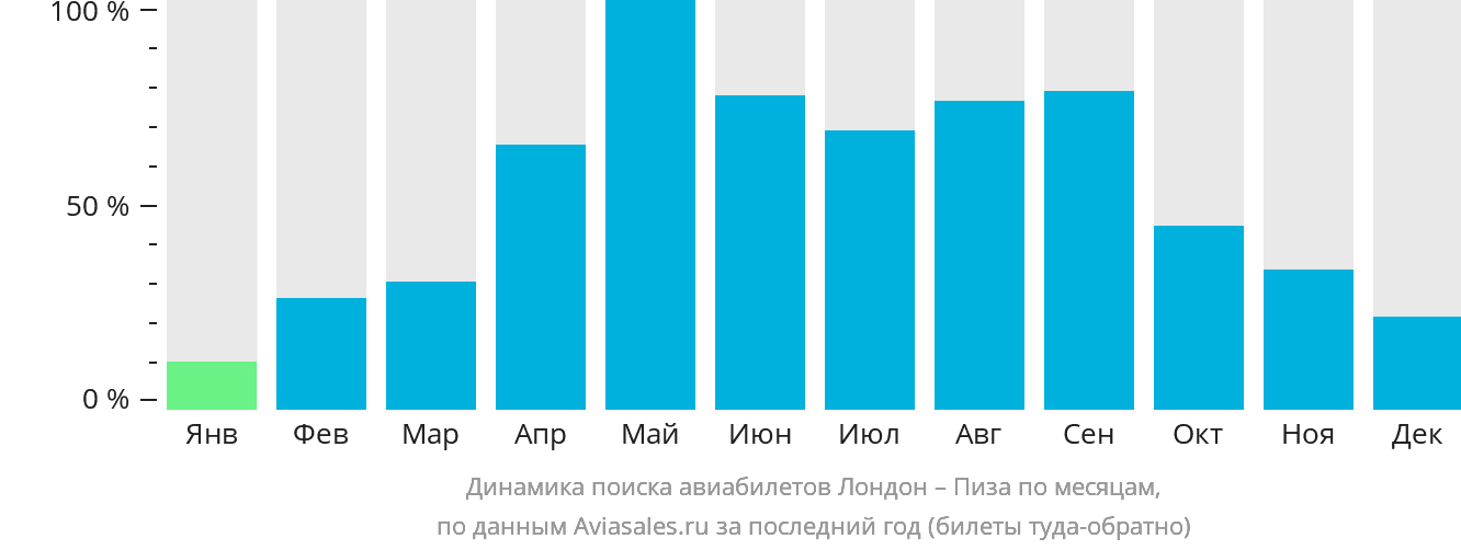 Динамика поиска авиабилетов из Лондона в Пизу по месяцам