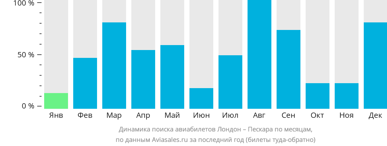 Динамика поиска авиабилетов из Лондона в Пескару по месяцам