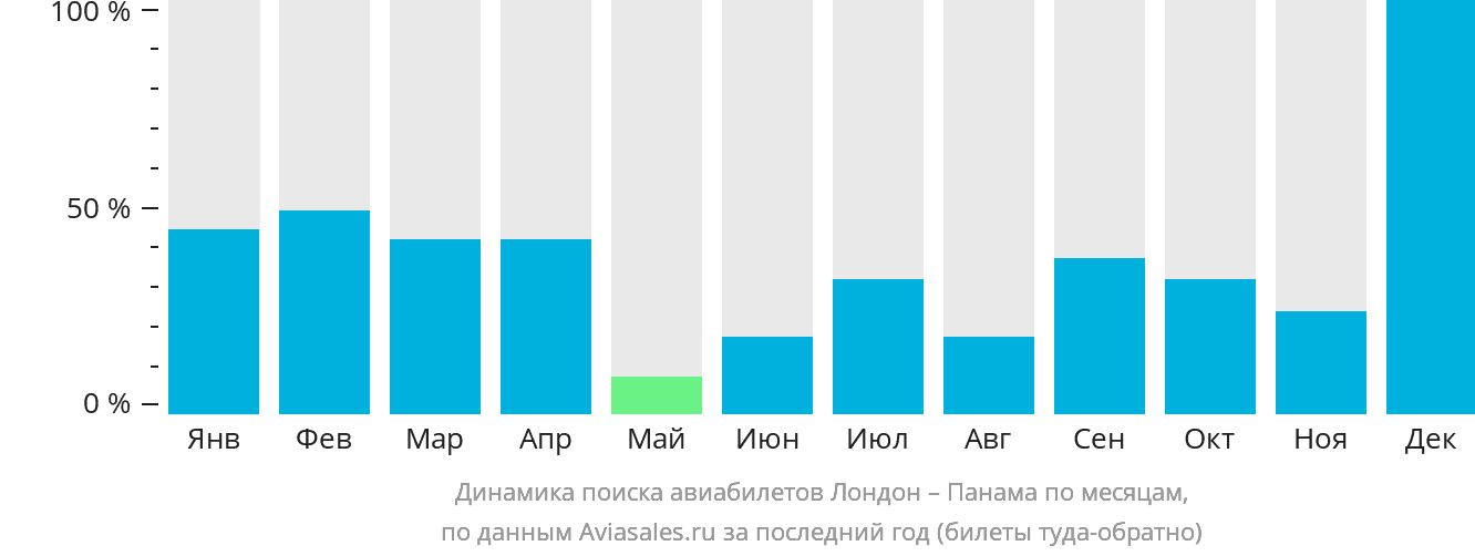 Динамика поиска авиабилетов из Лондона в Панаму по месяцам