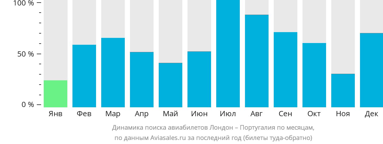 Динамика поиска авиабилетов из Лондона в Португалию по месяцам