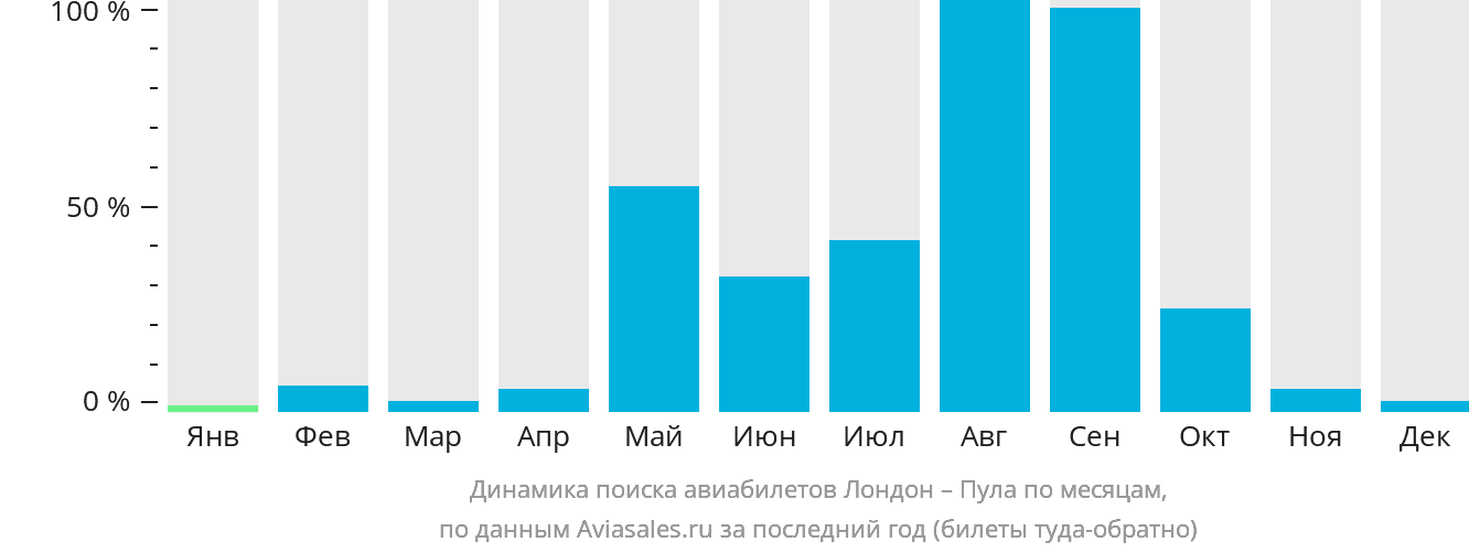 Динамика поиска авиабилетов из Лондона в Пулу по месяцам