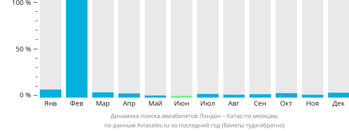 Динамика поиска авиабилетов из Лондона в Катар по месяцам