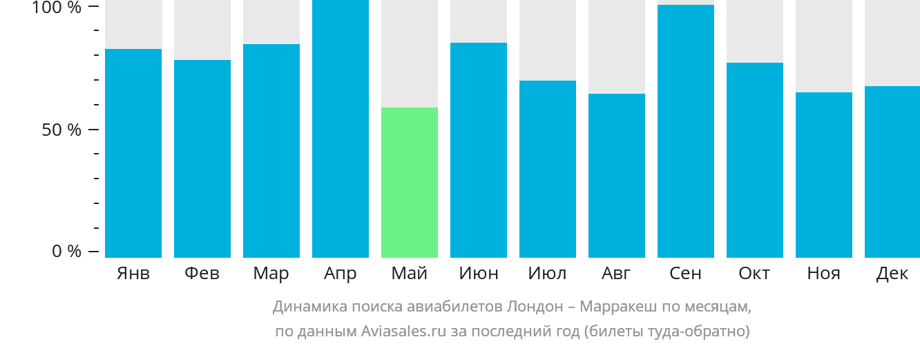 Динамика поиска авиабилетов из Лондона в Марракеш по месяцам