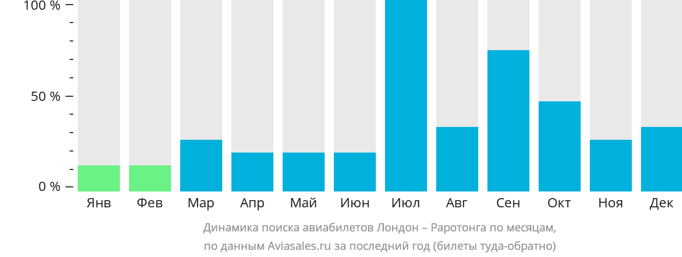 Динамика поиска авиабилетов из Лондона в Раротонгу по месяцам