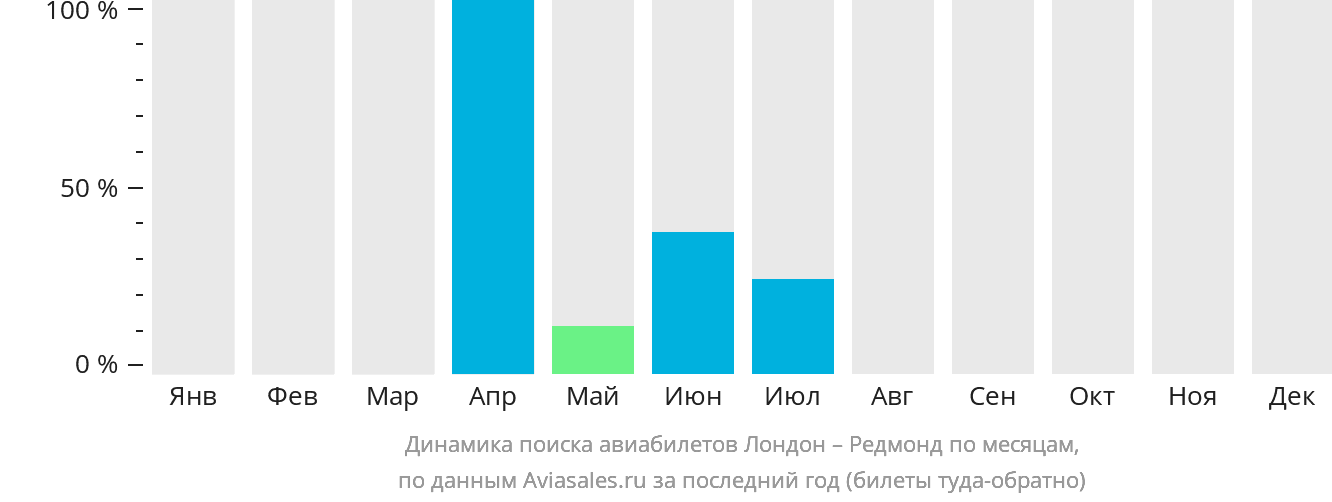 Динамика поиска авиабилетов из Лондона в Редмонд по месяцам