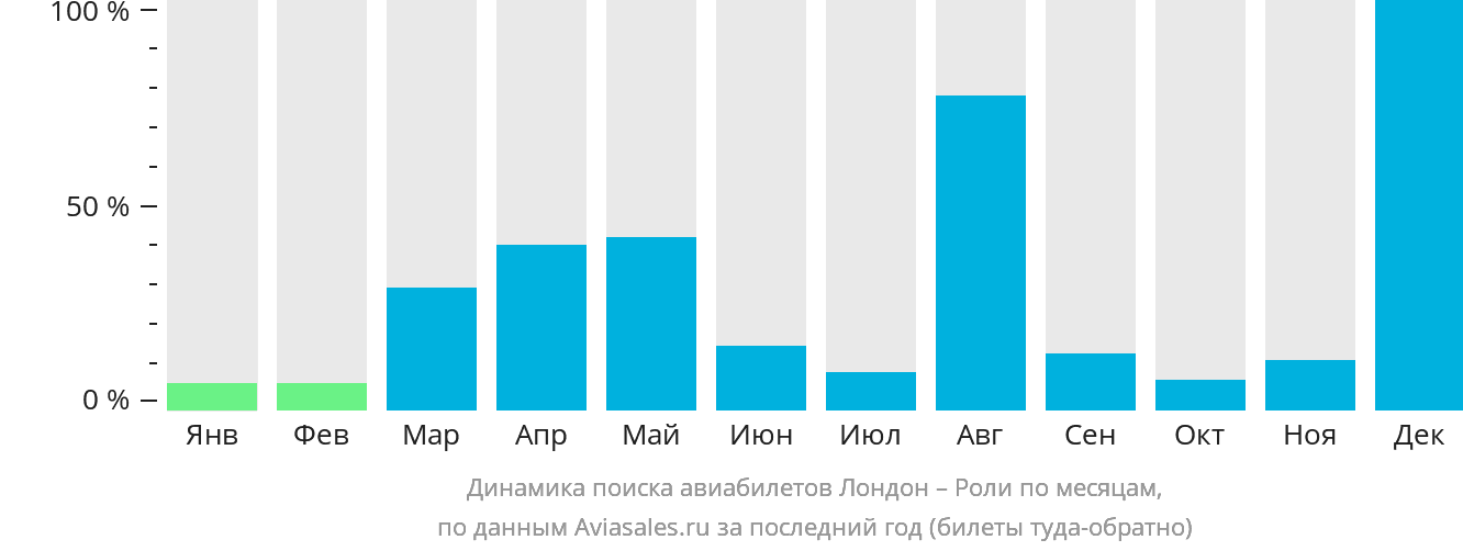Динамика поиска авиабилетов из Лондона в Роли по месяцам
