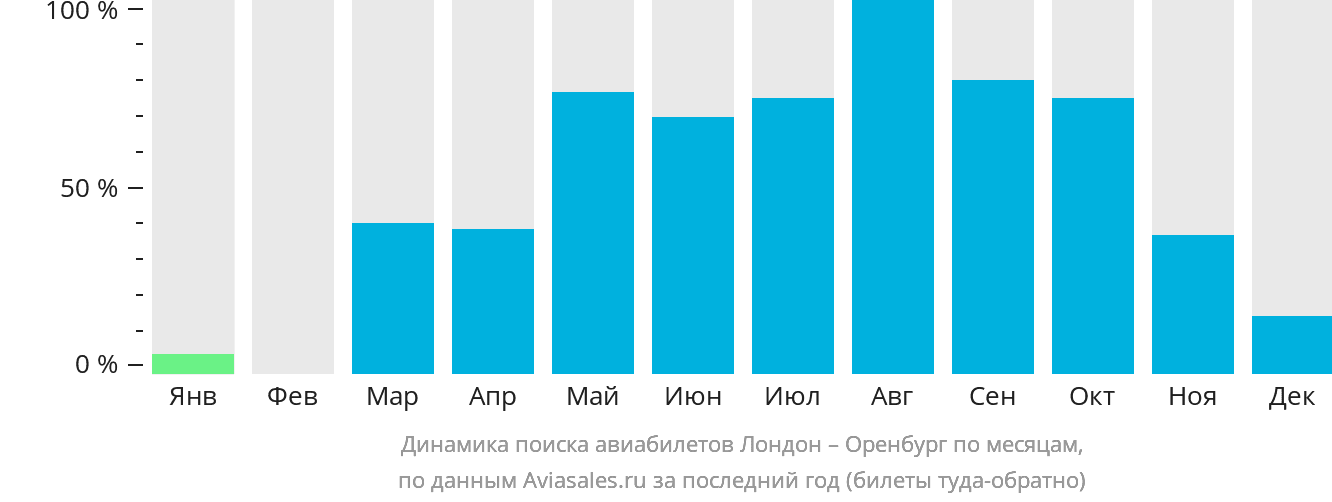 Динамика поиска авиабилетов из Лондона в Оренбург по месяцам