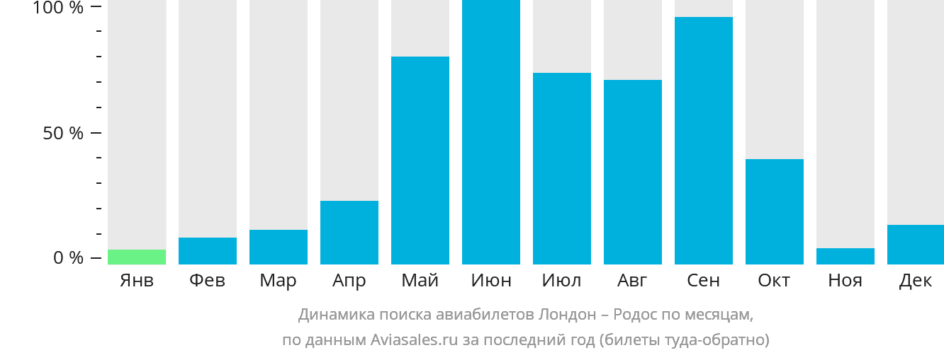 Динамика поиска авиабилетов из Лондона на Родос по месяцам