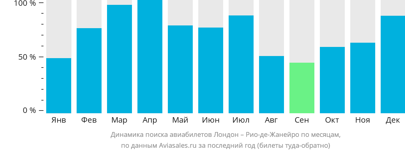 Динамика поиска авиабилетов из Лондона в Рио-де-Жанейро по месяцам