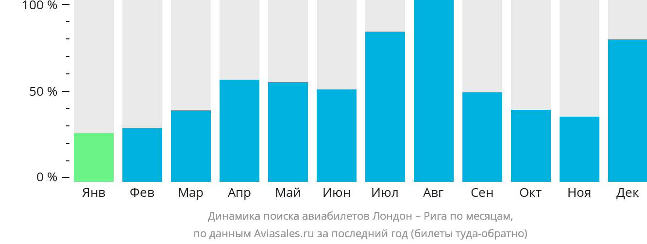 Динамика поиска авиабилетов из Лондона в Ригу по месяцам