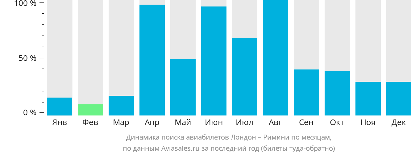 Динамика поиска авиабилетов из Лондона в Римини по месяцам