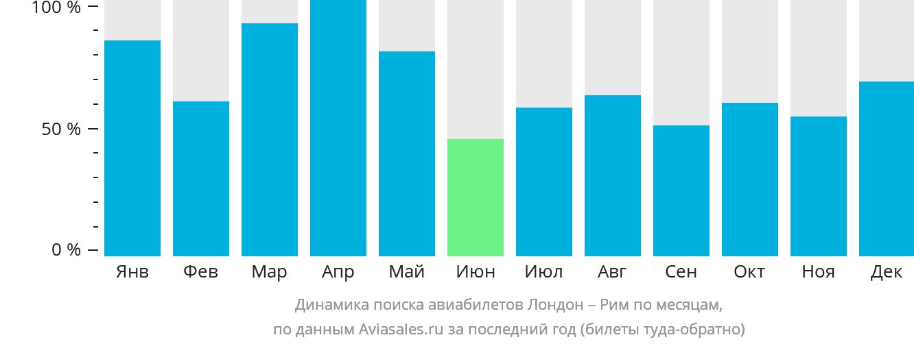 Динамика поиска авиабилетов из Лондона в Рим по месяцам