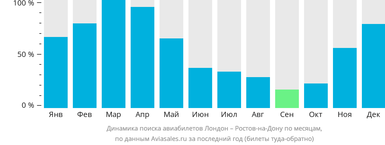 Динамика поиска авиабилетов из Лондона в Ростов-на-Дону по месяцам