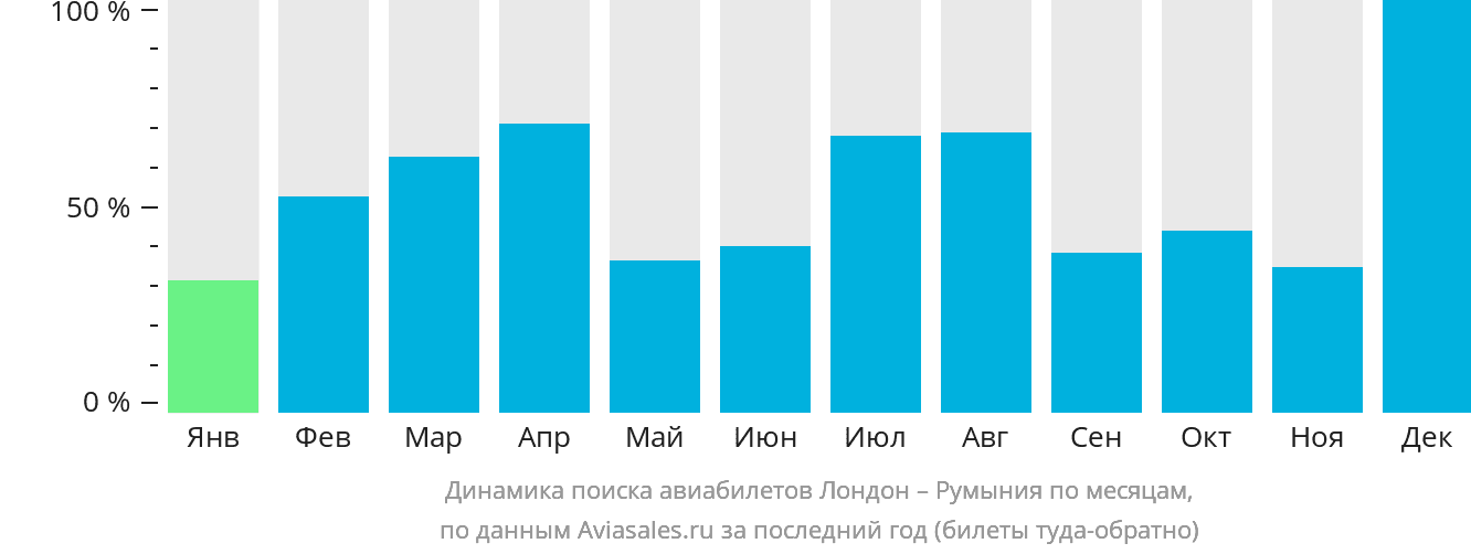 Динамика поиска авиабилетов из Лондона в Румынию по месяцам