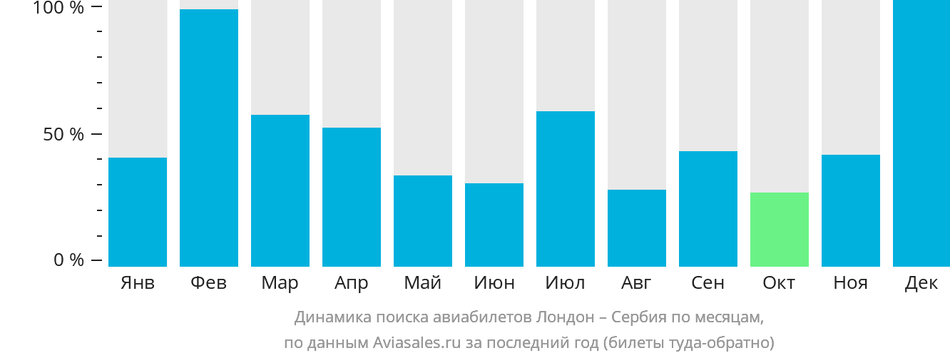 Динамика поиска авиабилетов из Лондона в Сербию по месяцам