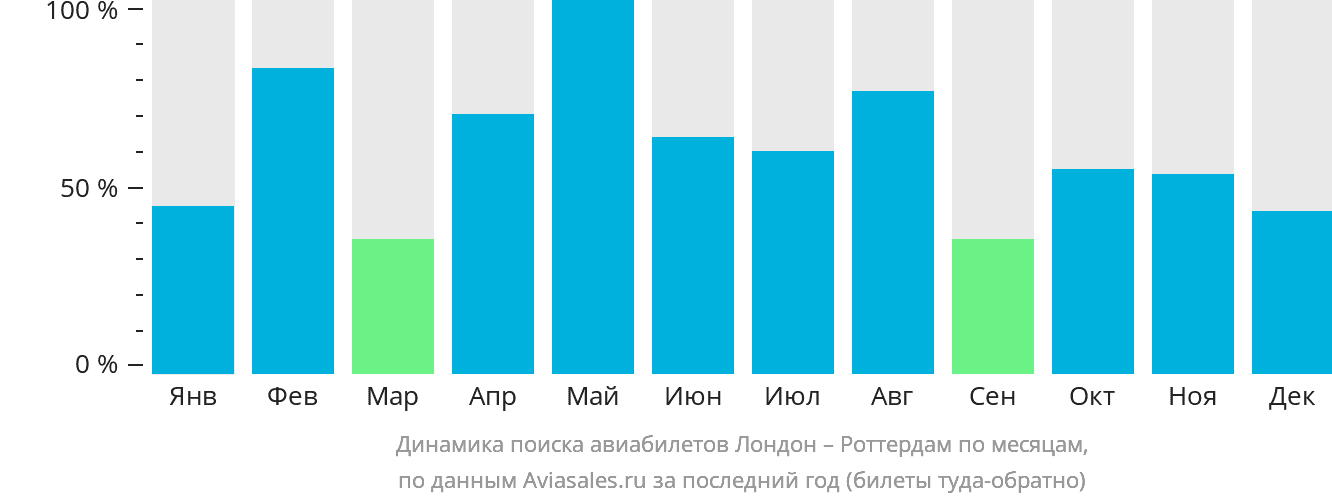 Динамика поиска авиабилетов из Лондона в Роттердам по месяцам