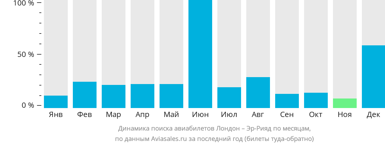 Динамика поиска авиабилетов из Лондона в Эр-Рияд по месяцам
