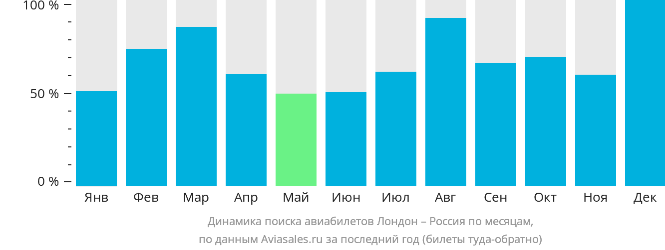 Динамика поиска авиабилетов из Лондона в Россию по месяцам