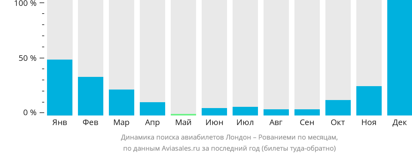 Динамика поиска авиабилетов из Лондона в Рованиеми по месяцам