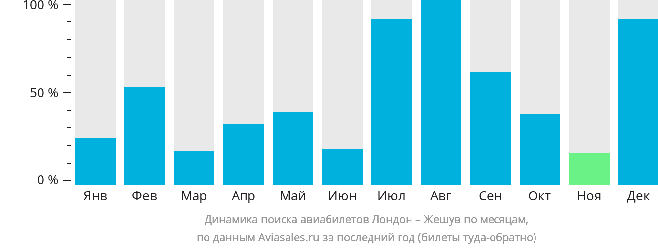 Динамика поиска авиабилетов из Лондона в Жешув по месяцам