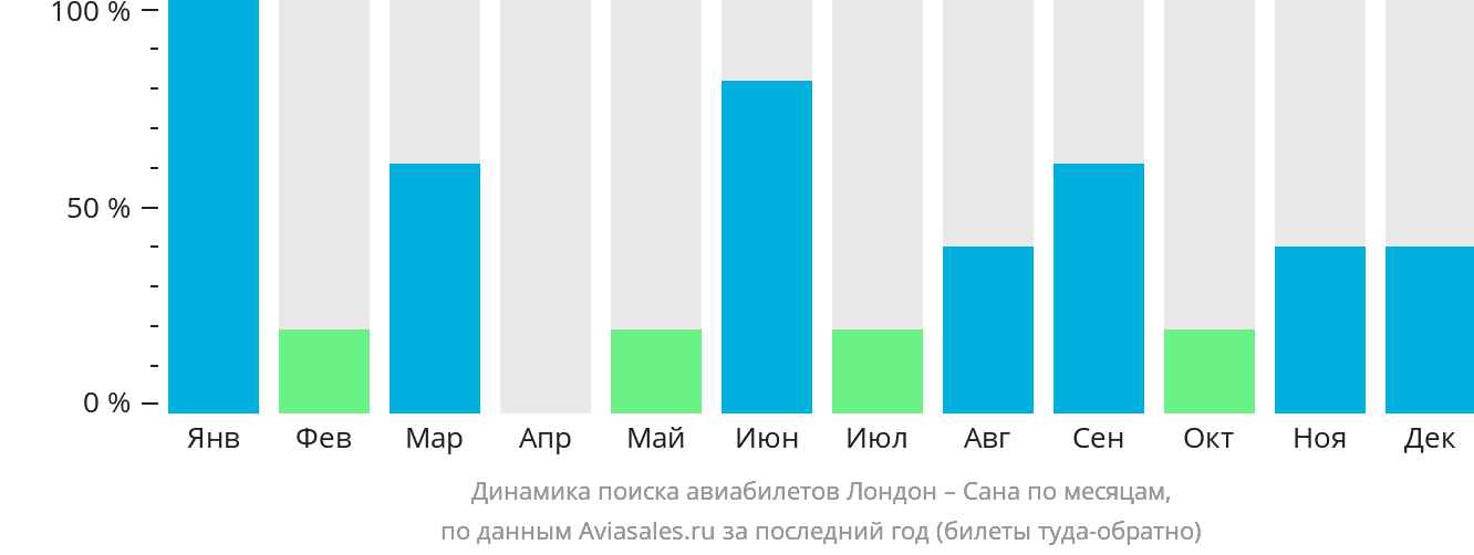 Динамика поиска авиабилетов из Лондона в Сану по месяцам