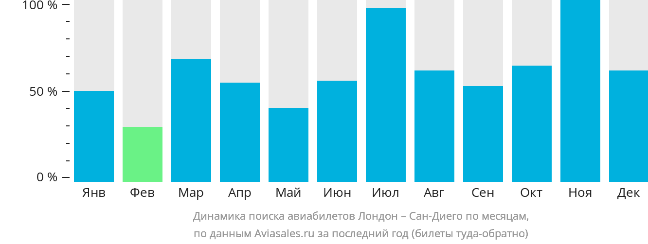 Динамика поиска авиабилетов из Лондона в Сан-Диего по месяцам