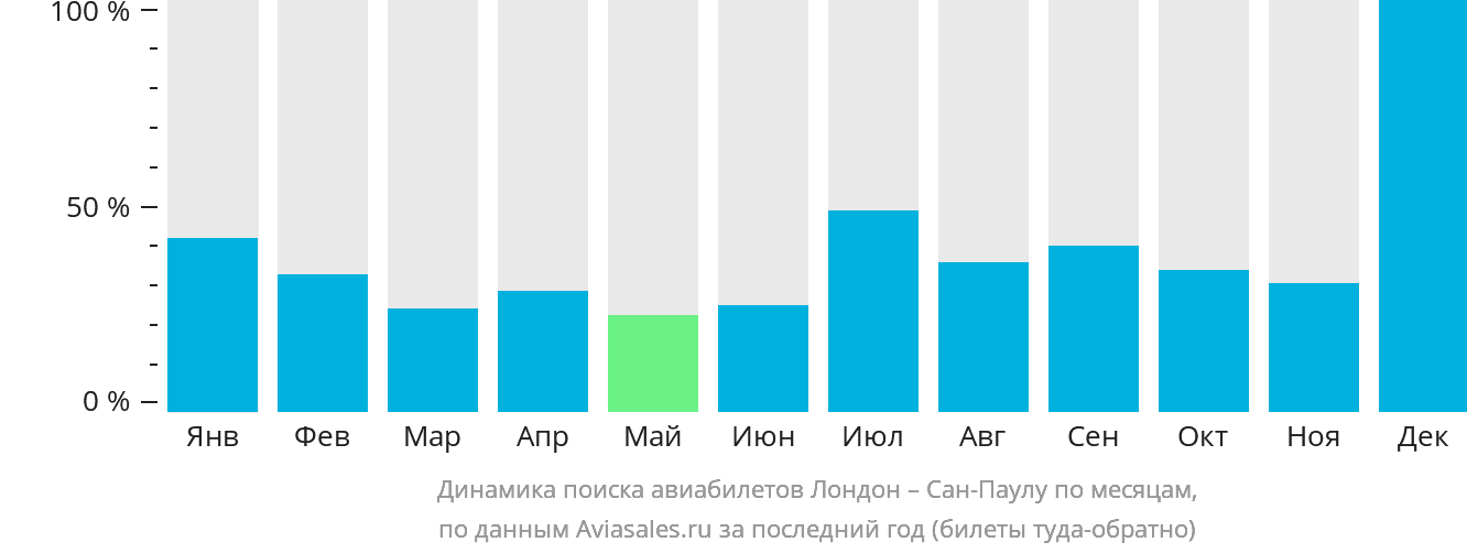 Динамика поиска авиабилетов из Лондона в Сан-Паулу по месяцам