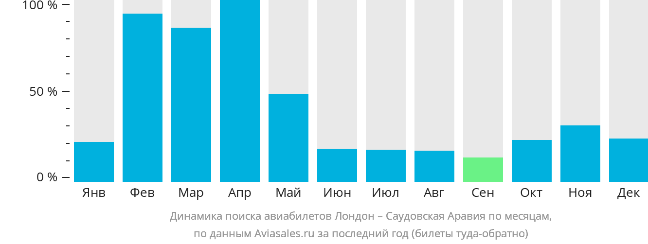 Динамика поиска авиабилетов из Лондона в Саудовскую Аравию по месяцам