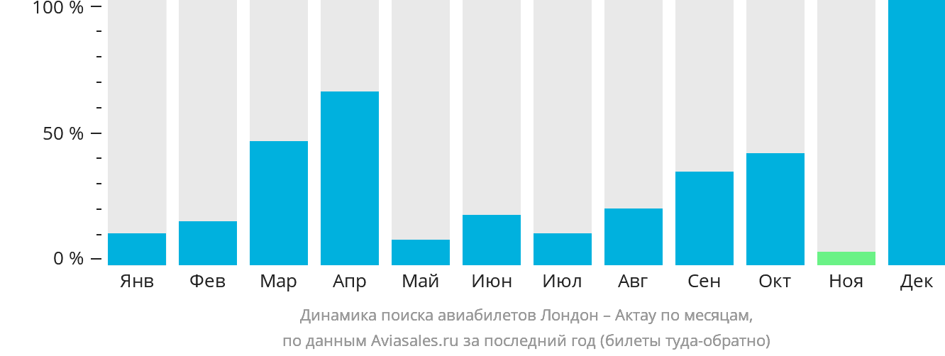 Динамика поиска авиабилетов из Лондона в Актау по месяцам