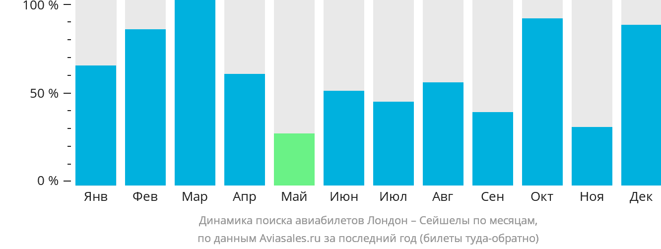 Динамика поиска авиабилетов из Лондона в Сейшелы по месяцам