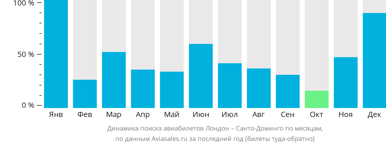 Динамика поиска авиабилетов из Лондона в Санто-Доминго по месяцам