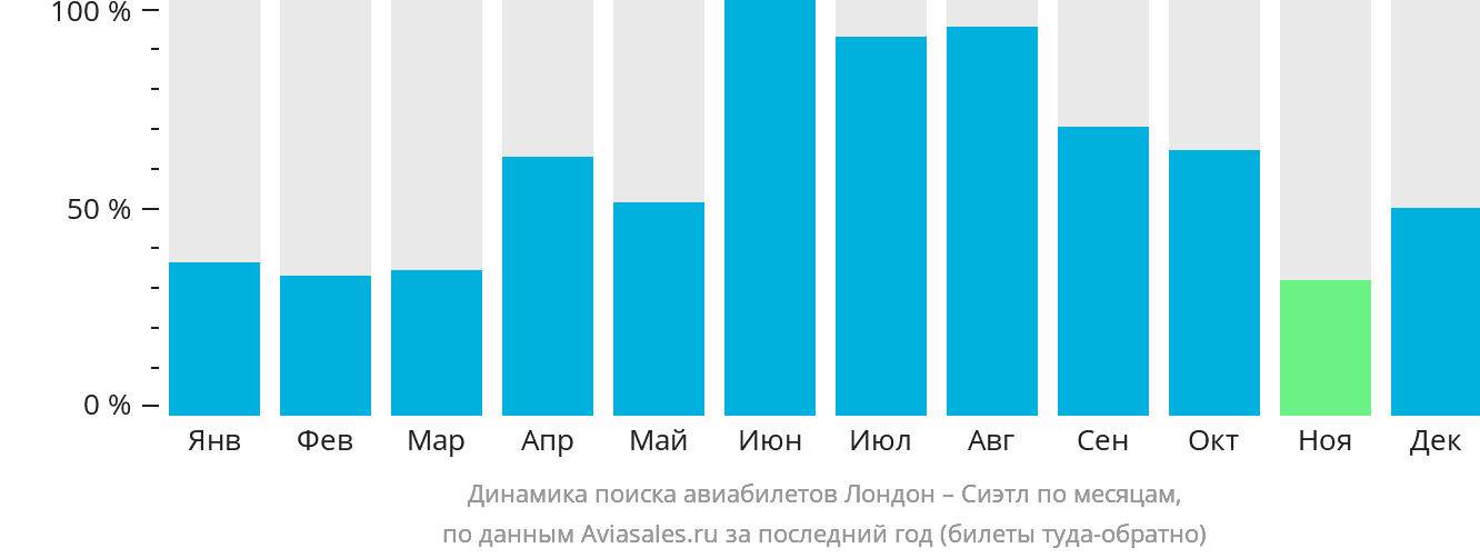 Динамика поиска авиабилетов из Лондона в Сиэтл по месяцам