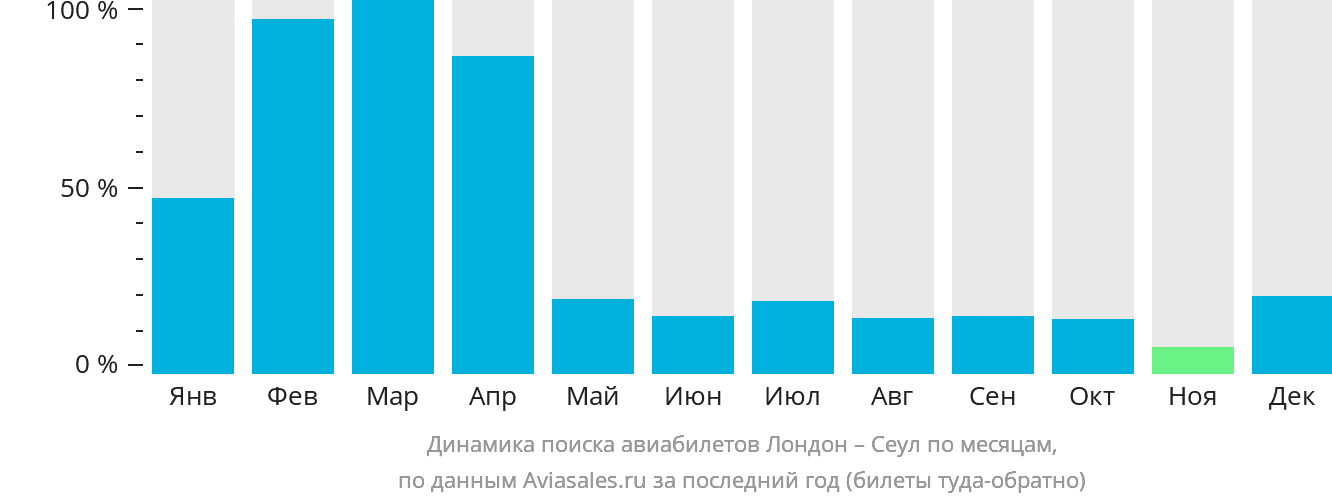 Динамика поиска авиабилетов из Лондона в Сеул по месяцам