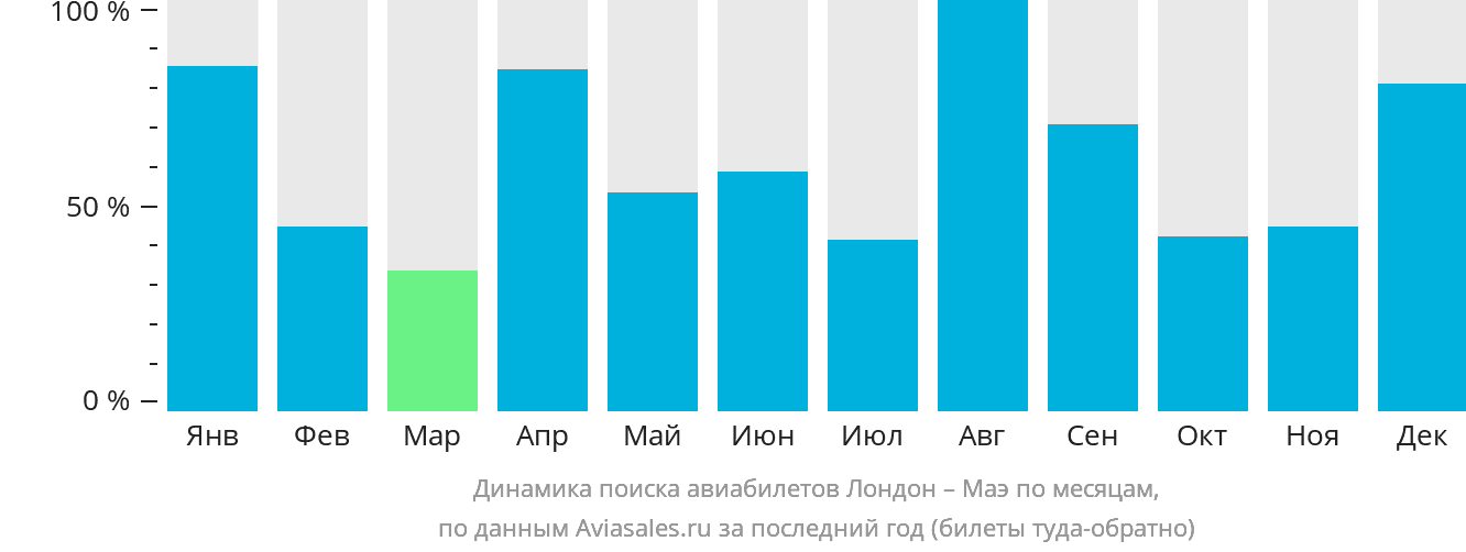 Динамика поиска авиабилетов из Лондона на Маэ по месяцам