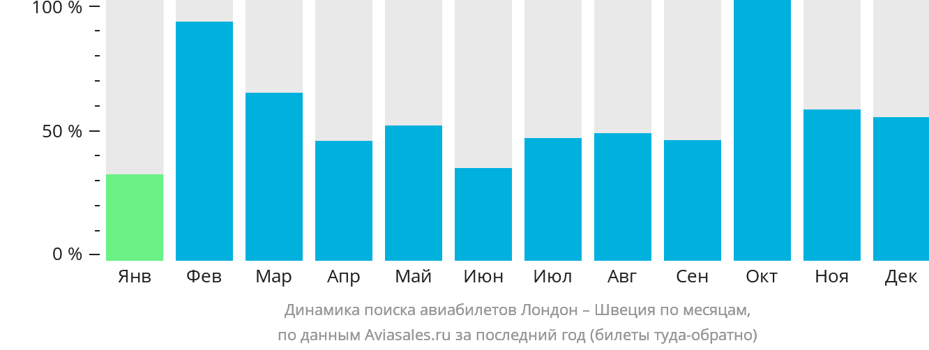 Динамика поиска авиабилетов из Лондона в Швецию по месяцам