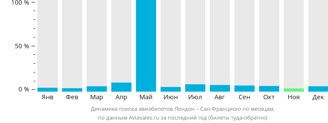 Динамика поиска авиабилетов из Лондона в Сан-Франциско по месяцам