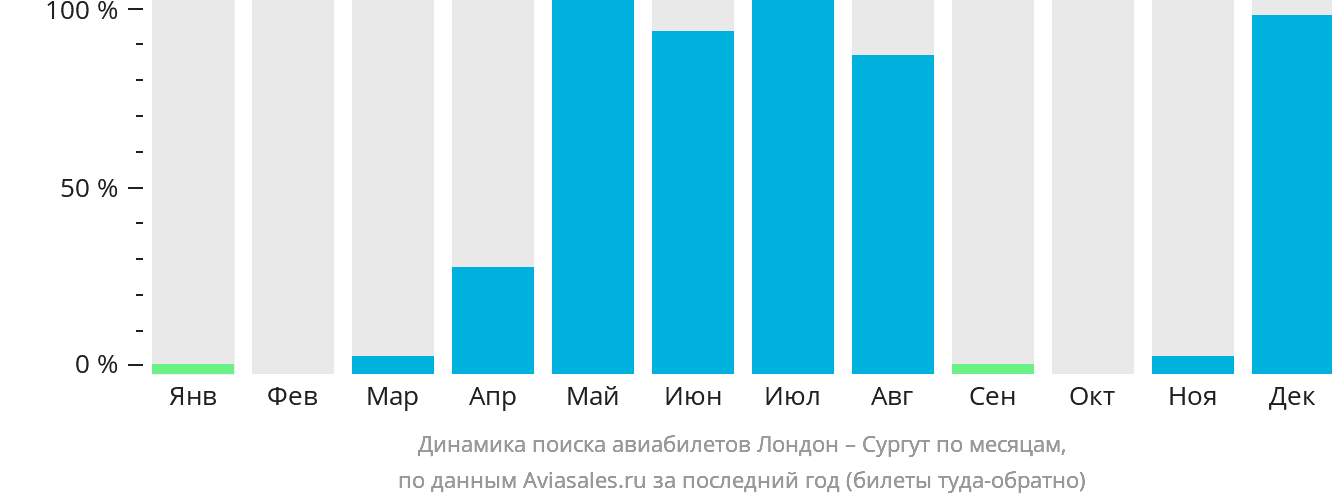 Динамика поиска авиабилетов из Лондона в Сургут по месяцам