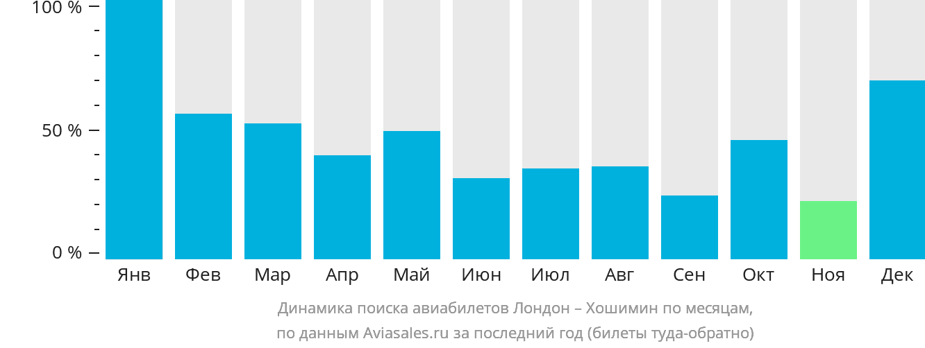Динамика поиска авиабилетов из Лондона в Хошимин по месяцам