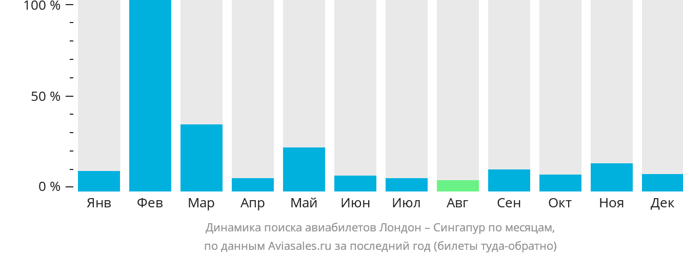 Динамика поиска авиабилетов из Лондона в Сингапур по месяцам