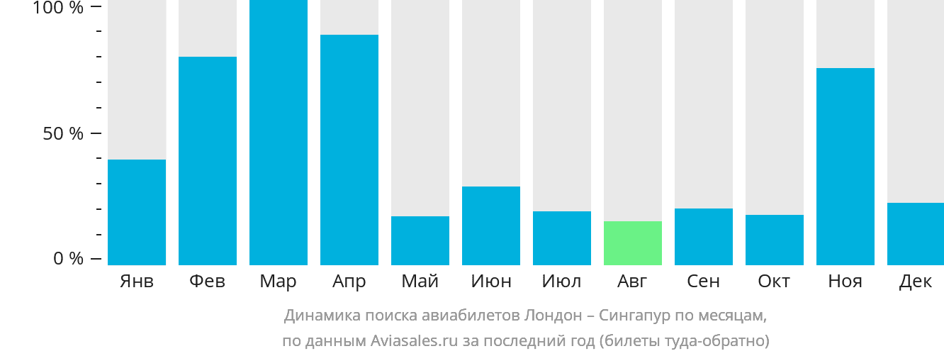 Динамика поиска авиабилетов из Лондона в Сингапур по месяцам