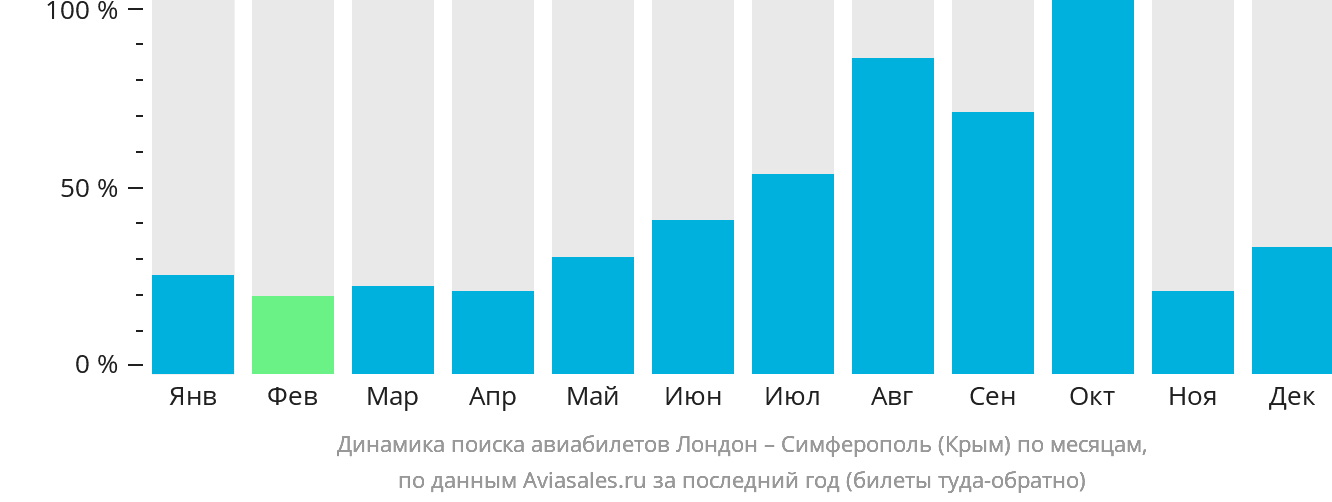 Динамика поиска авиабилетов из Лондона в Симферополь по месяцам