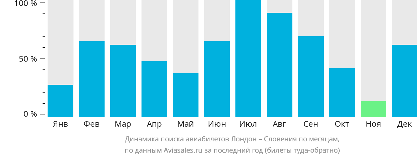Динамика поиска авиабилетов из Лондона в Словению по месяцам
