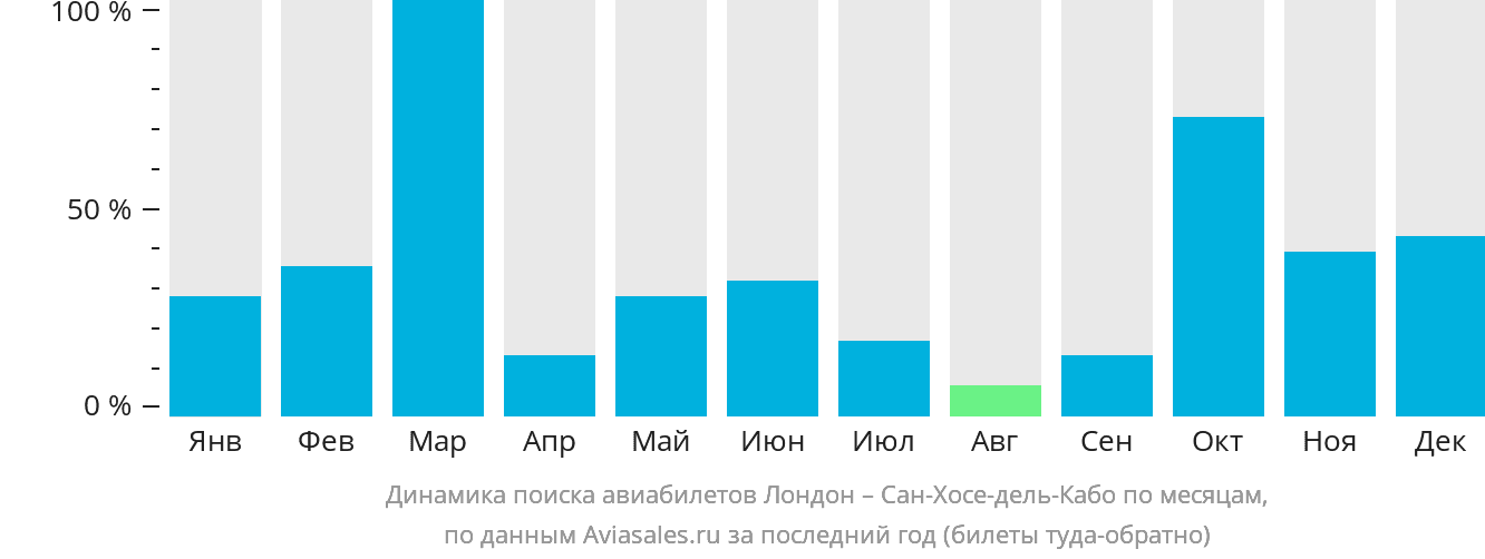 Динамика поиска авиабилетов из Лондона в Сан-Хосе-дель-Кабо по месяцам