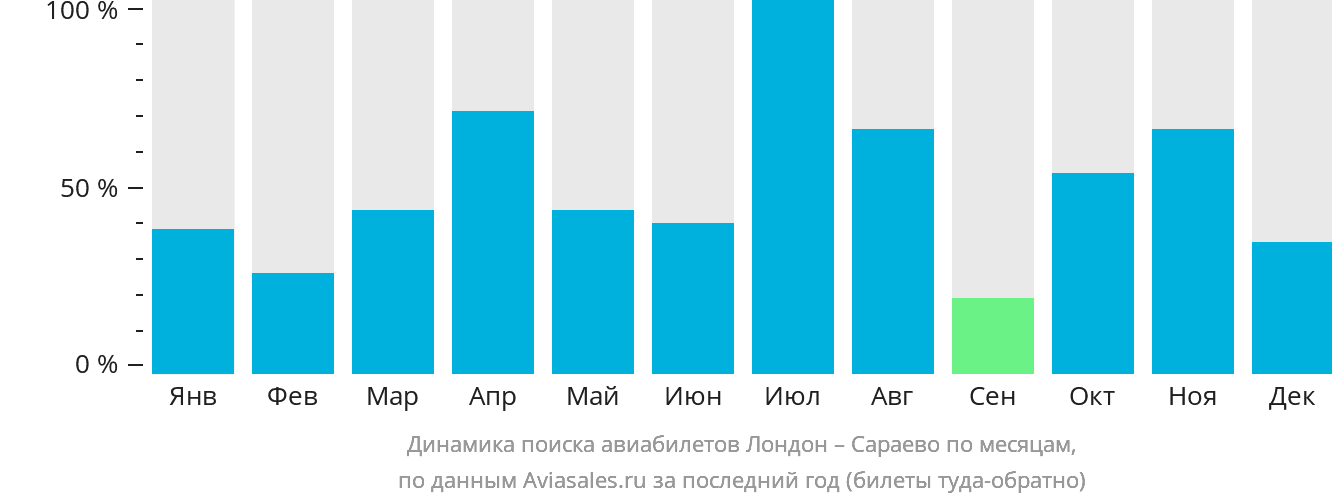 Динамика поиска авиабилетов из Лондона в Сараево по месяцам