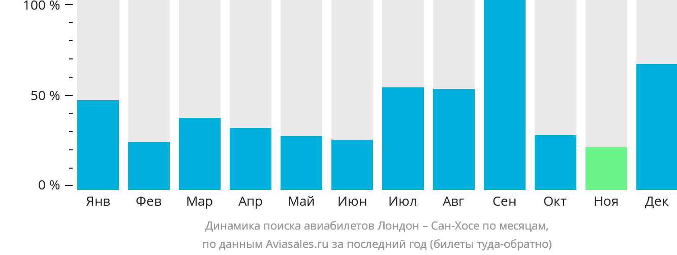 Динамика поиска авиабилетов из Лондона в Сан-Хосе по месяцам