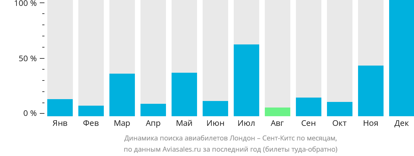 Динамика поиска авиабилетов из Лондона в Сент-Китс по месяцам
