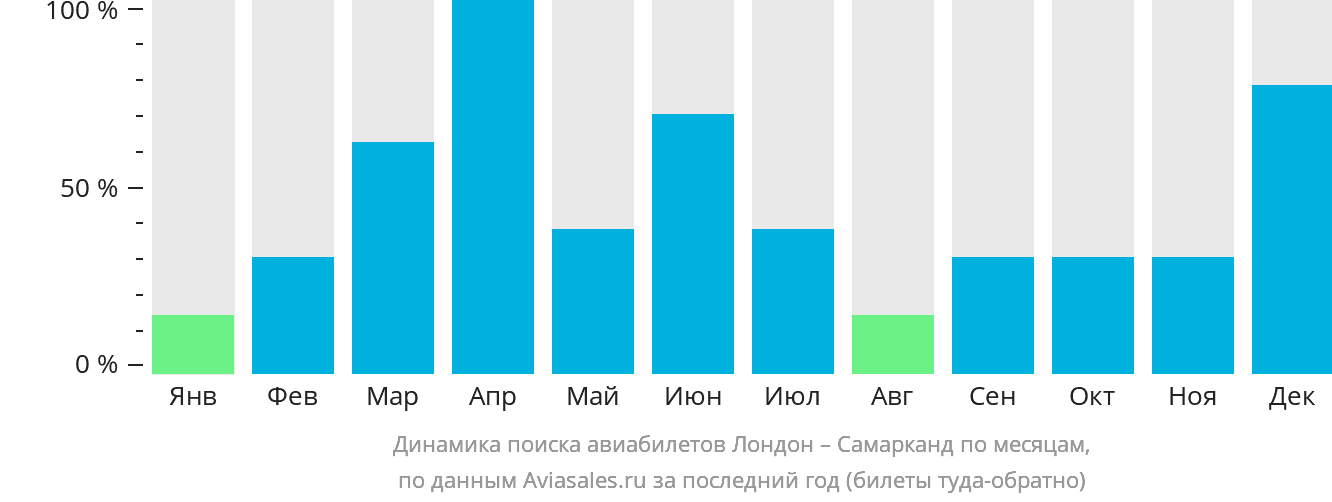 Динамика поиска авиабилетов из Лондона в Самарканд по месяцам