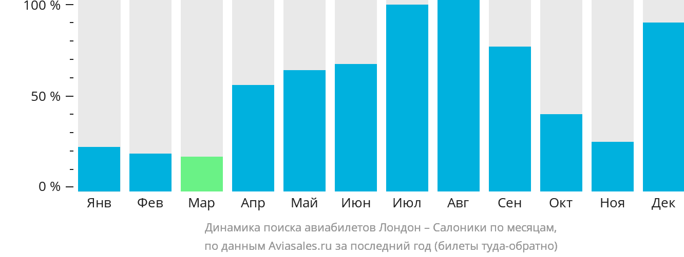 Динамика поиска авиабилетов из Лондона в Салоники по месяцам