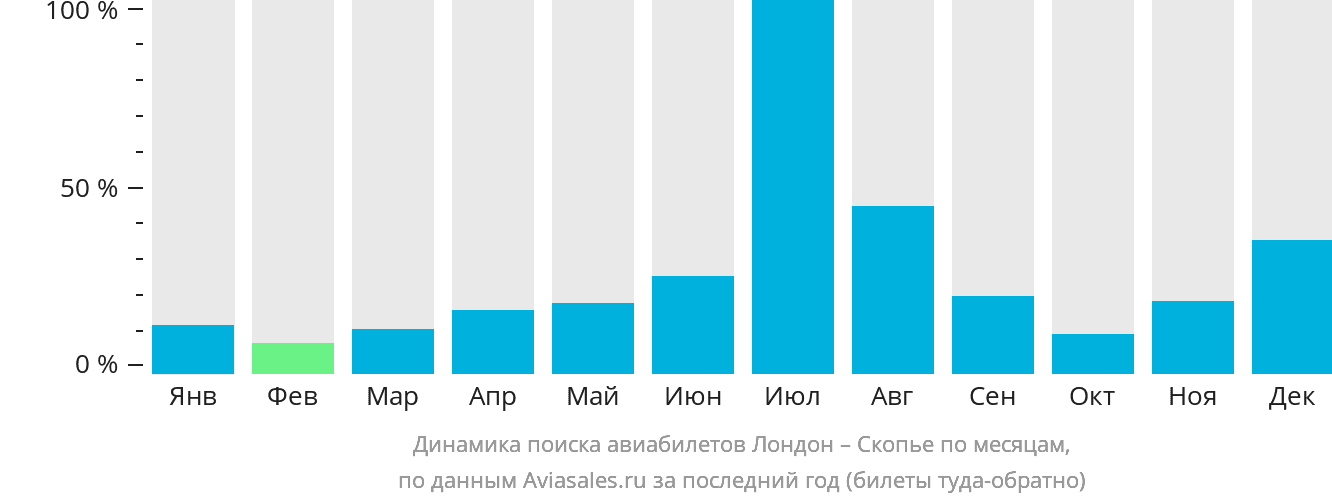 Динамика поиска авиабилетов из Лондона в Скопье по месяцам