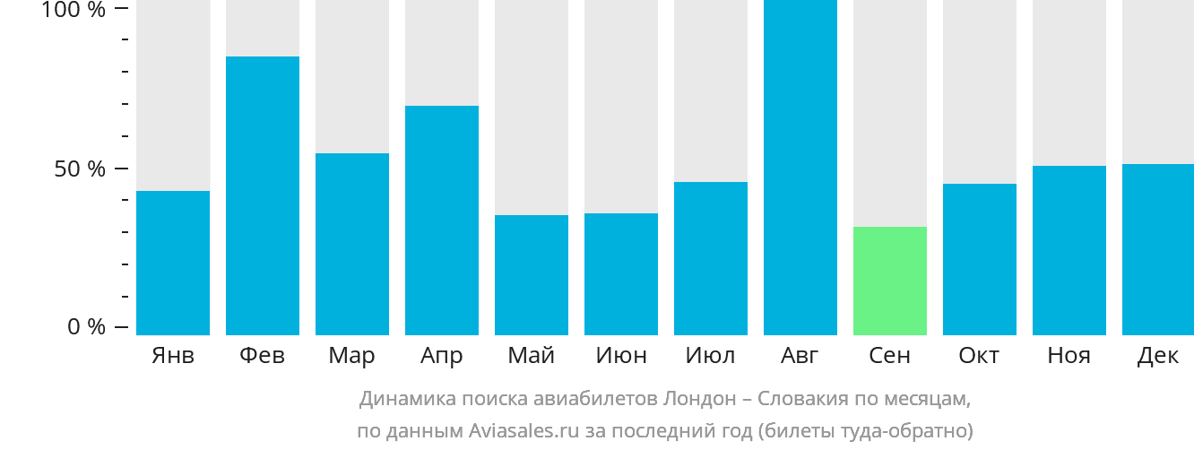 Динамика поиска авиабилетов из Лондона в Словакию по месяцам